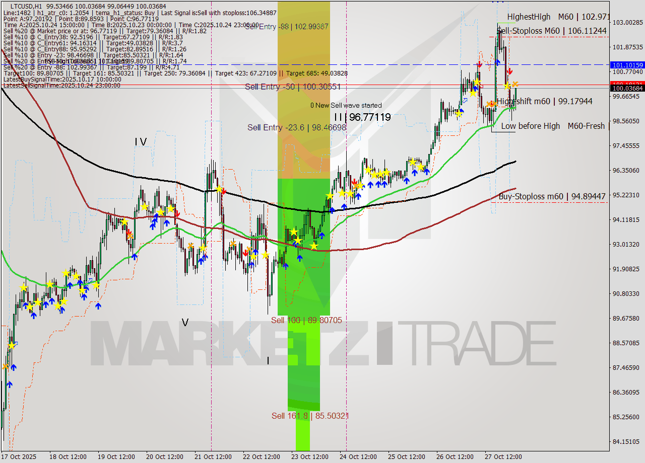 LTCUSD MTF analysis at 2025.10.28 03:41