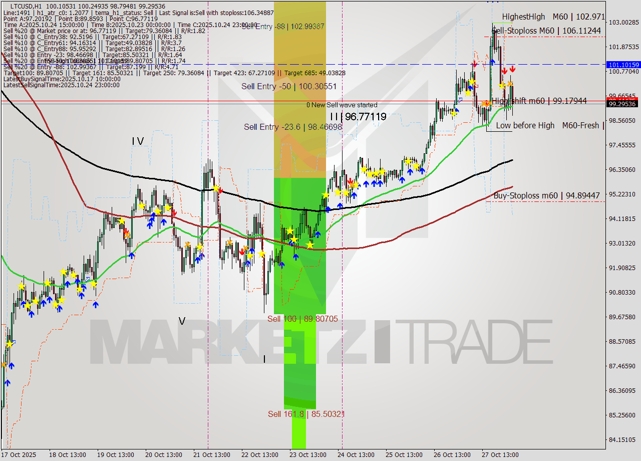 LTCUSD MTF analysis at 2025.10.28 04:55
