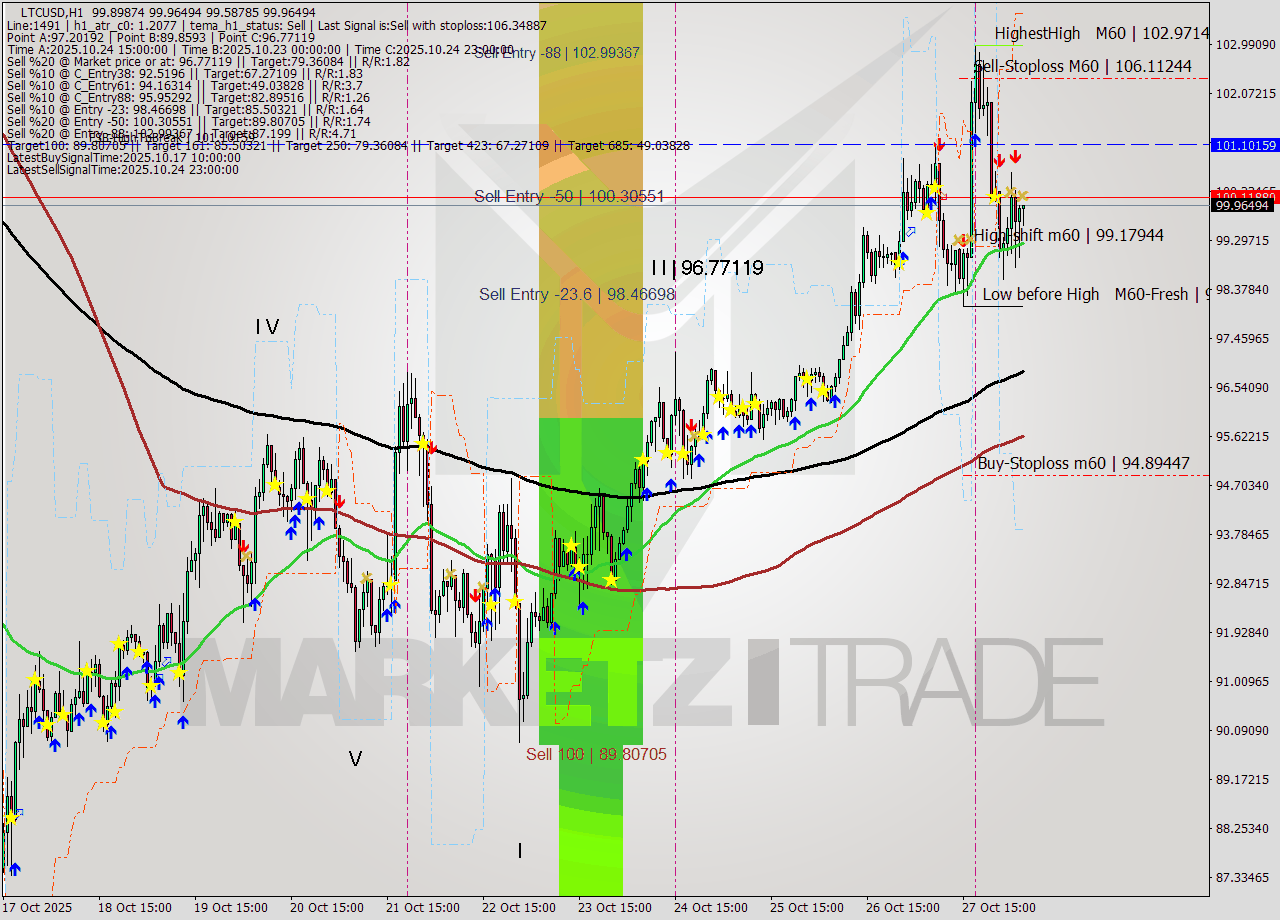 LTCUSD MTF analysis at 2025.10.28 06:17