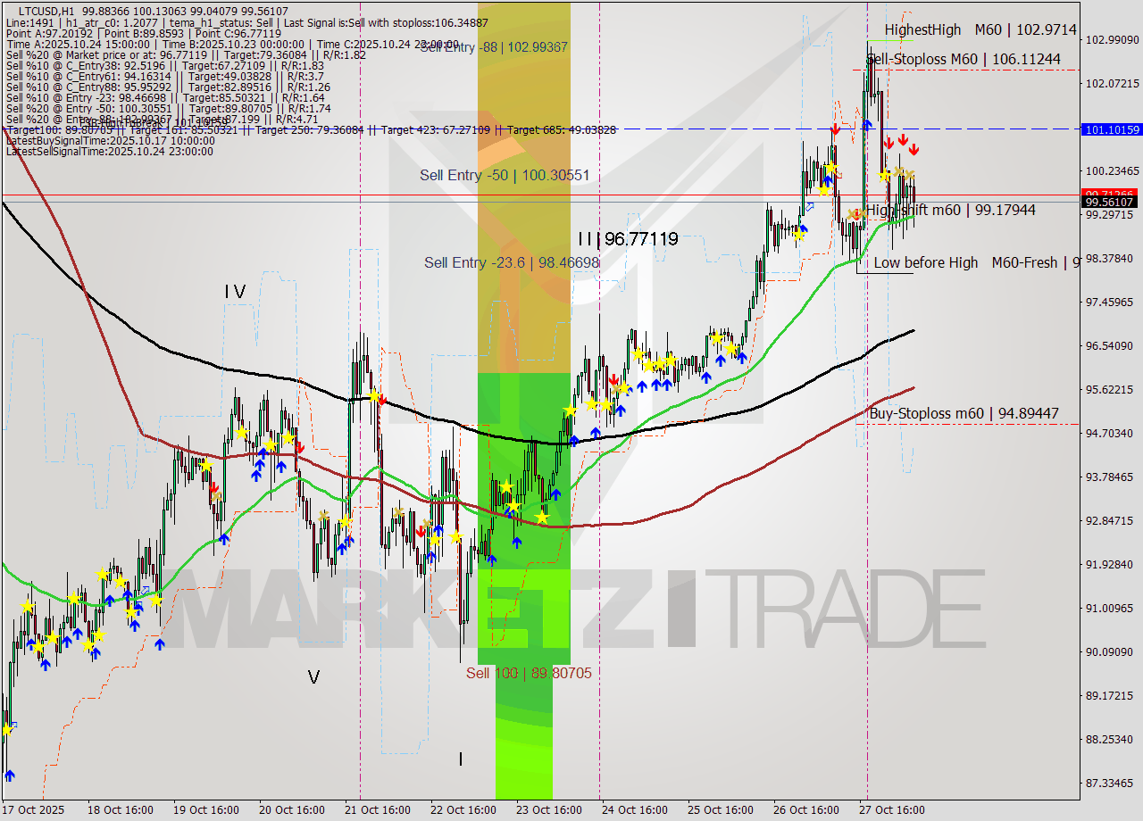 LTCUSD MTF analysis at 2025.10.28 07:47
