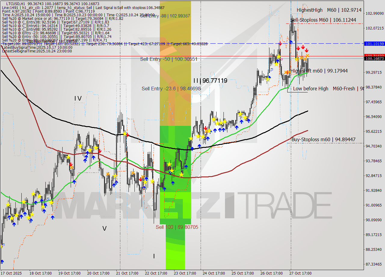LTCUSD MTF analysis at 2025.10.28 08:33