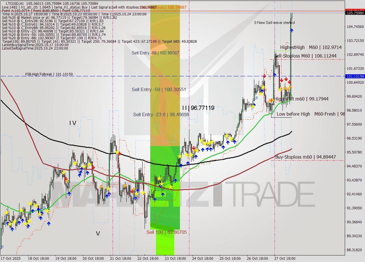 LTCUSD MTF analysis at 2025.10.28 09:00