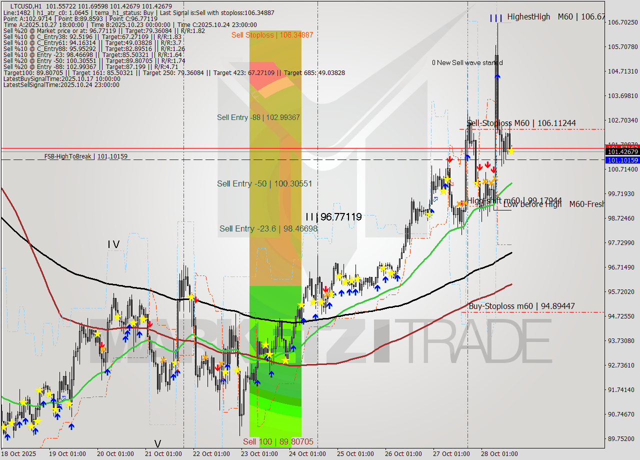 LTCUSD MTF analysis at 2025.10.28 16:01