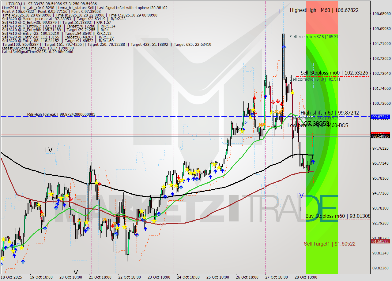 LTCUSD MTF analysis at 2025.10.29 09:51