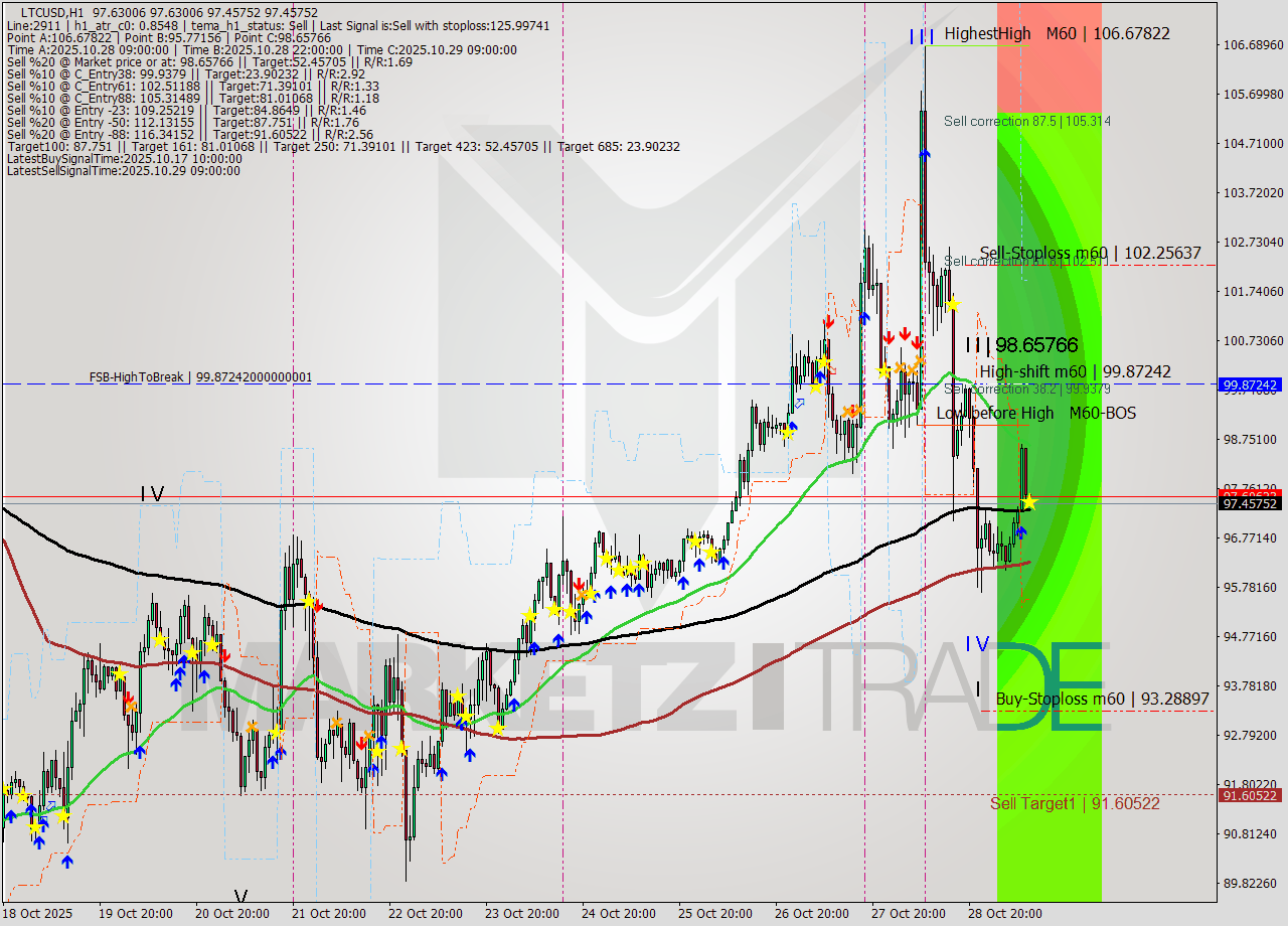 LTCUSD MTF analysis at 2025.10.29 11:03