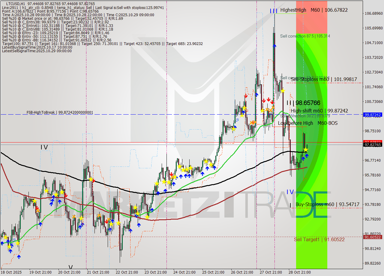 LTCUSD MTF analysis at 2025.10.29 12:04