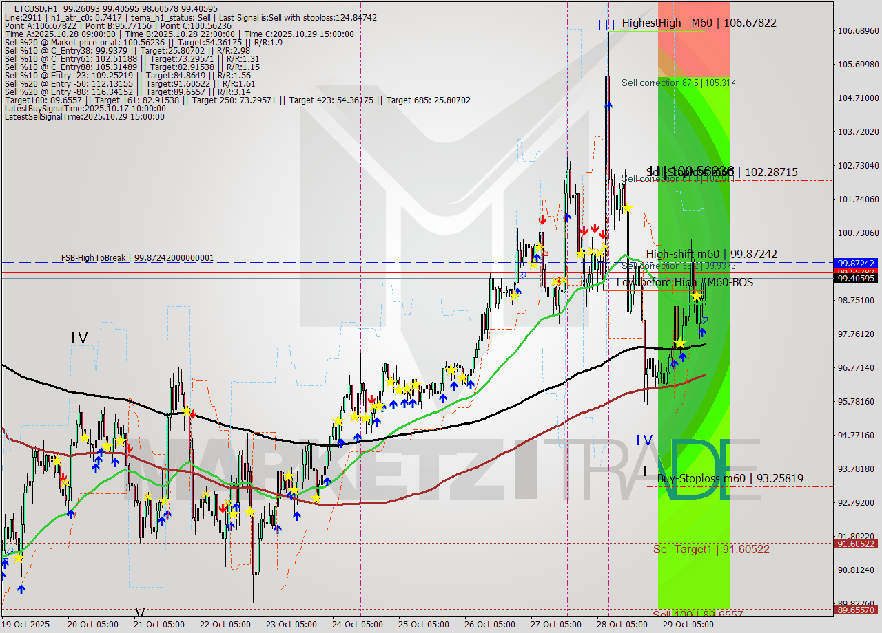 LTCUSD MTF analysis at 2025.10.29 20:34