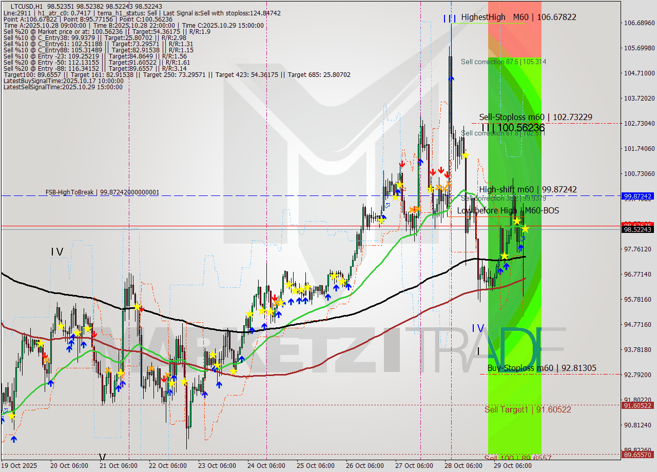 LTCUSD MTF analysis at 2025.10.29 21:00