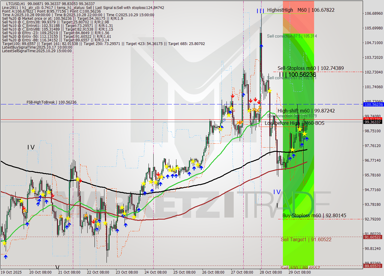 LTCUSD MTF analysis at 2025.10.29 23:30