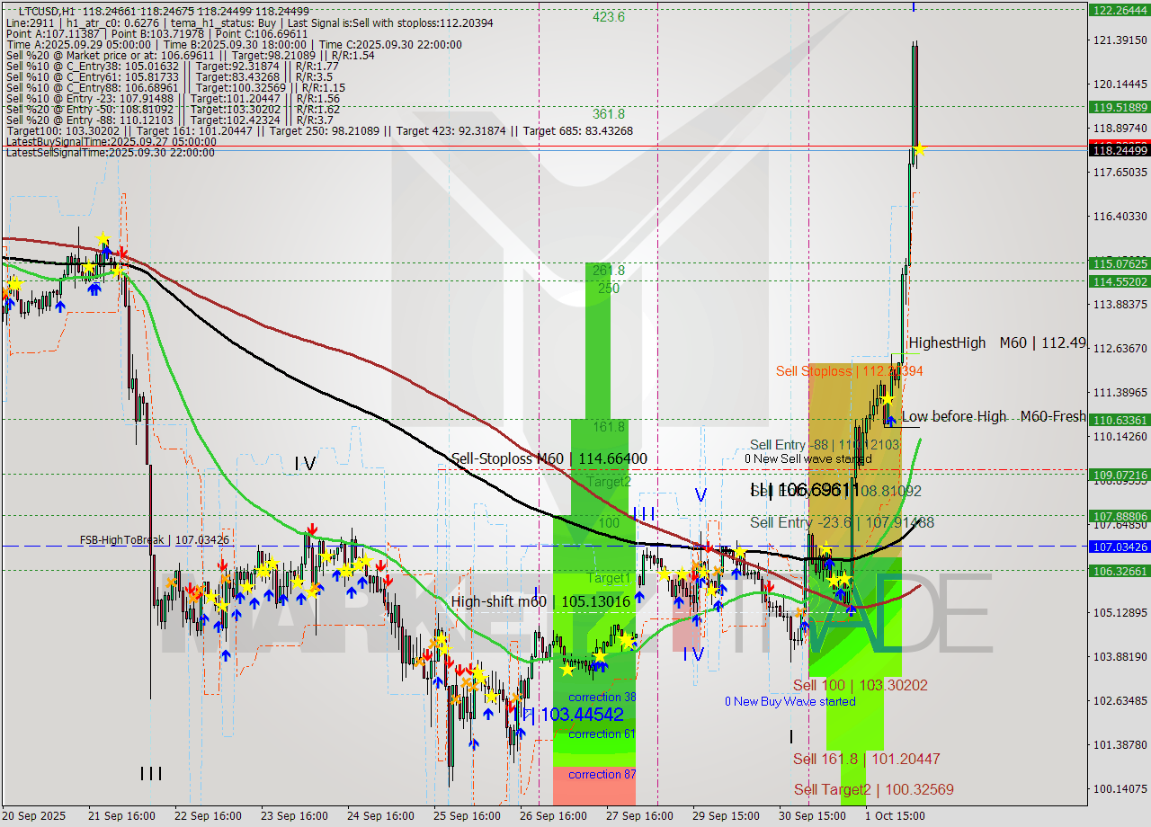 LTCUSD MTF analysis at 2025.10.02 06:00
