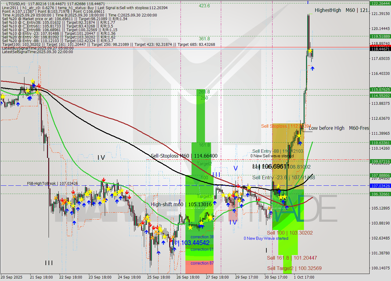 LTCUSD MTF analysis at 2025.10.02 08:28