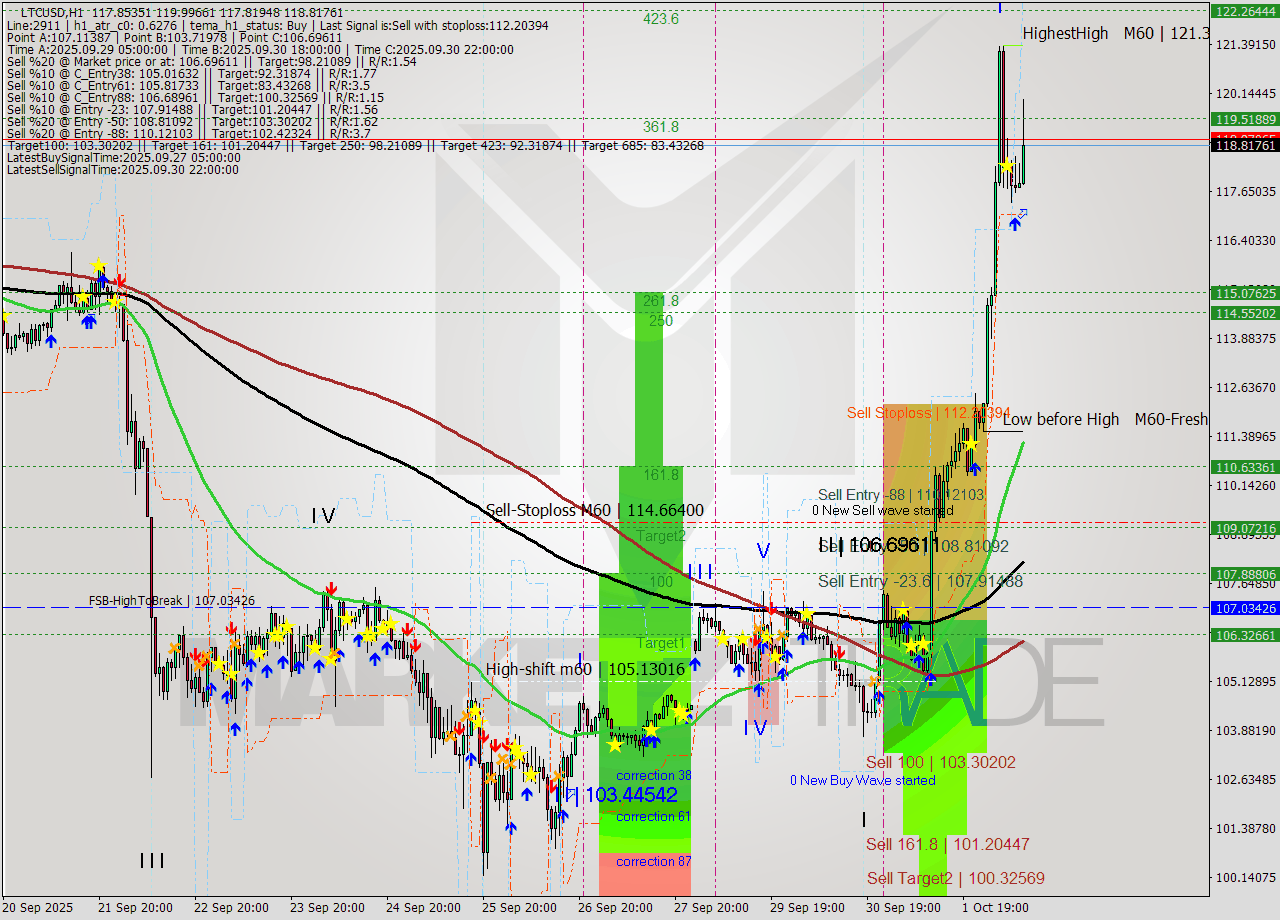 LTCUSD MTF analysis at 2025.10.02 10:27