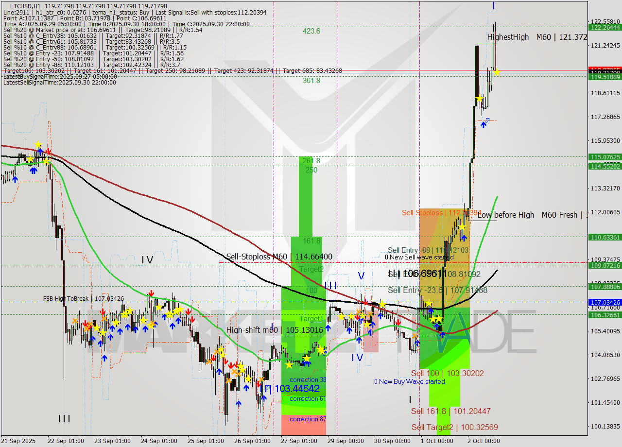LTCUSD MTF analysis at 2025.10.02 15:00