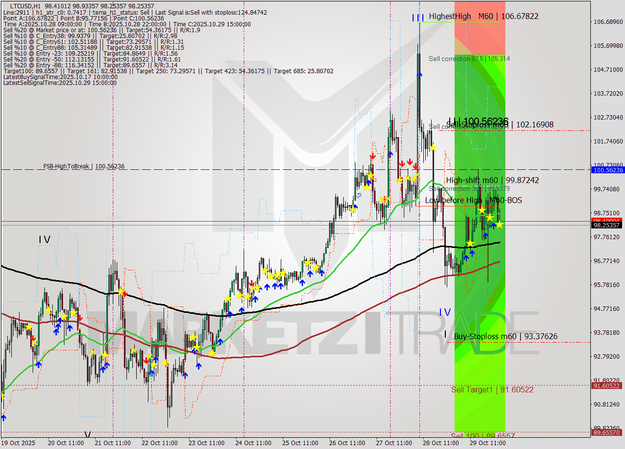 LTCUSD MTF analysis at 2025.10.30 02:07