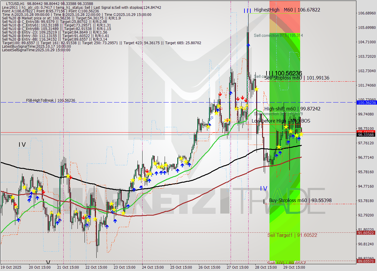 LTCUSD MTF analysis at 2025.10.30 06:07