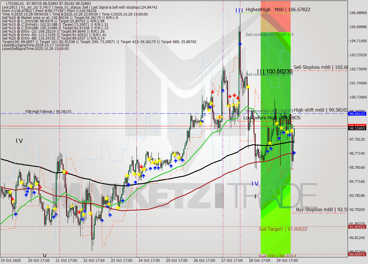 LTCUSD MTF analysis at 2025.10.30 08:45