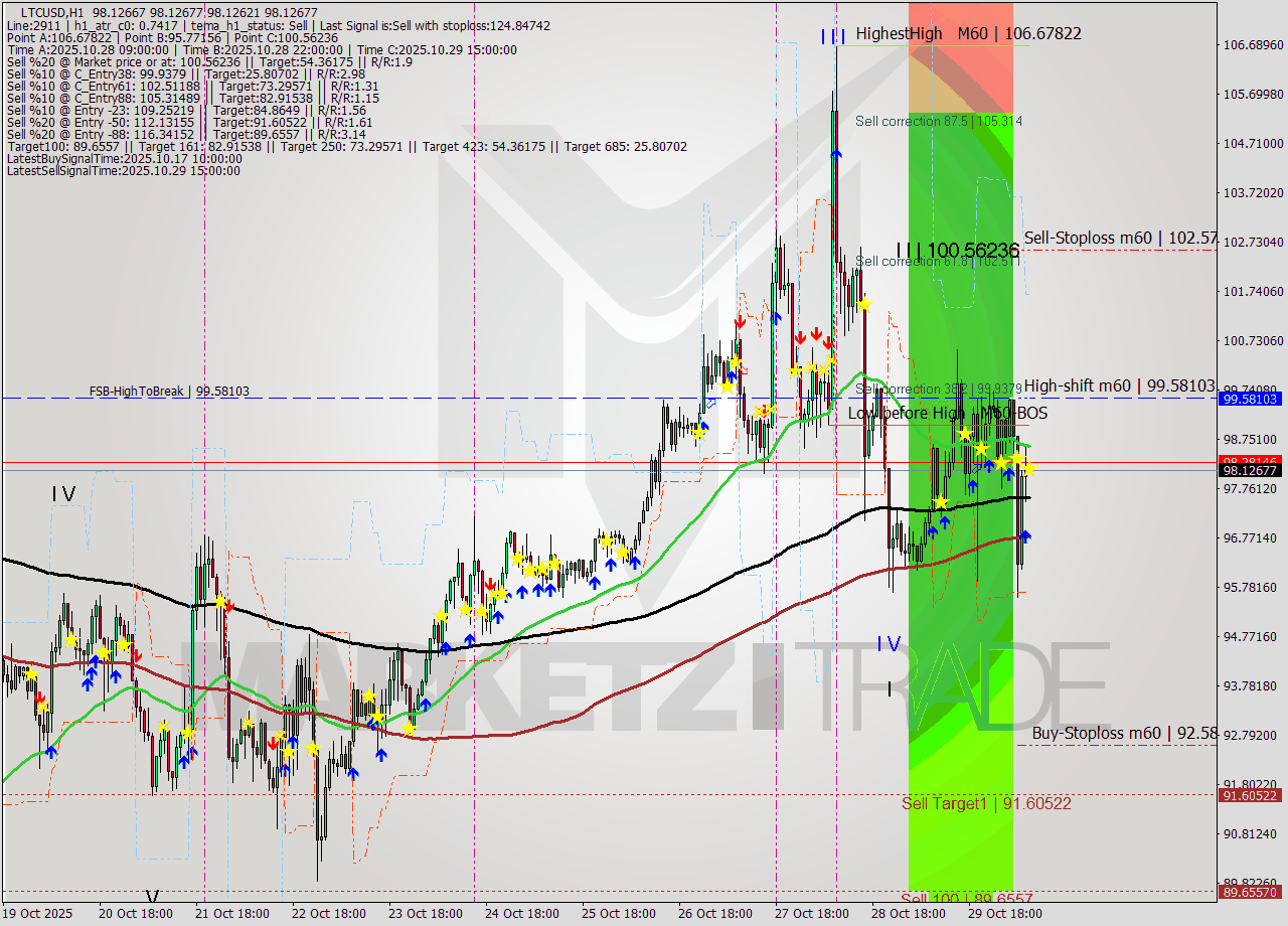 LTCUSD MTF analysis at 2025.10.30 09:00