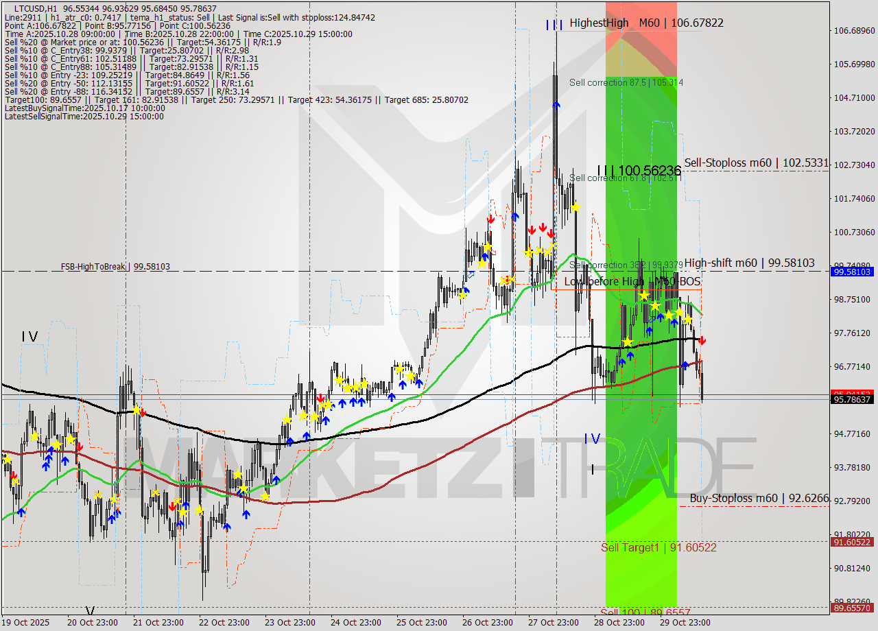 LTCUSD MTF analysis at 2025.10.30 14:28