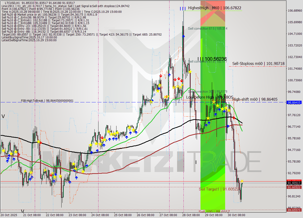 LTCUSD MTF analysis at 2025.10.30 23:08