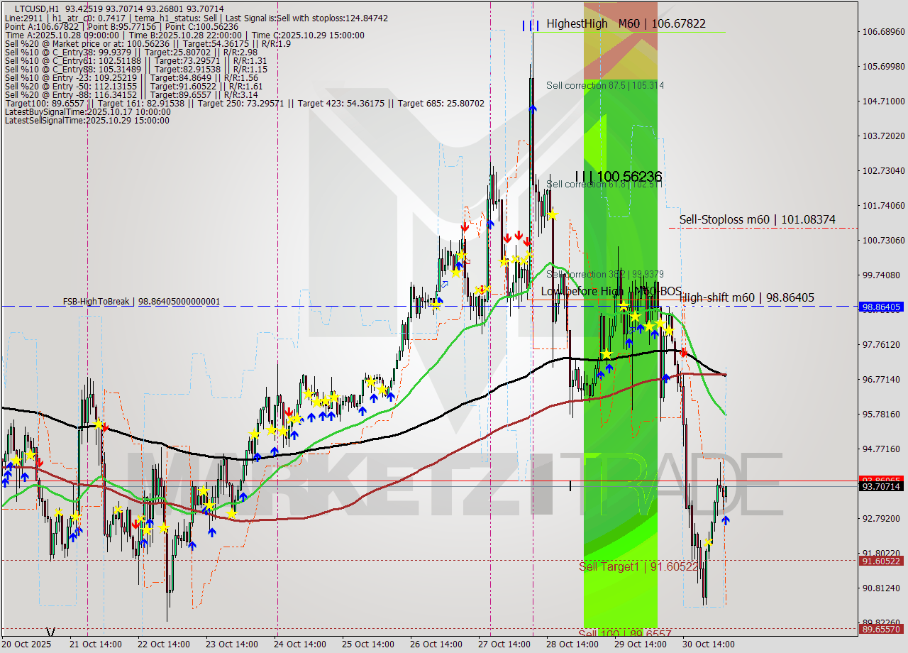 LTCUSD MTF analysis at 2025.10.31 05:10