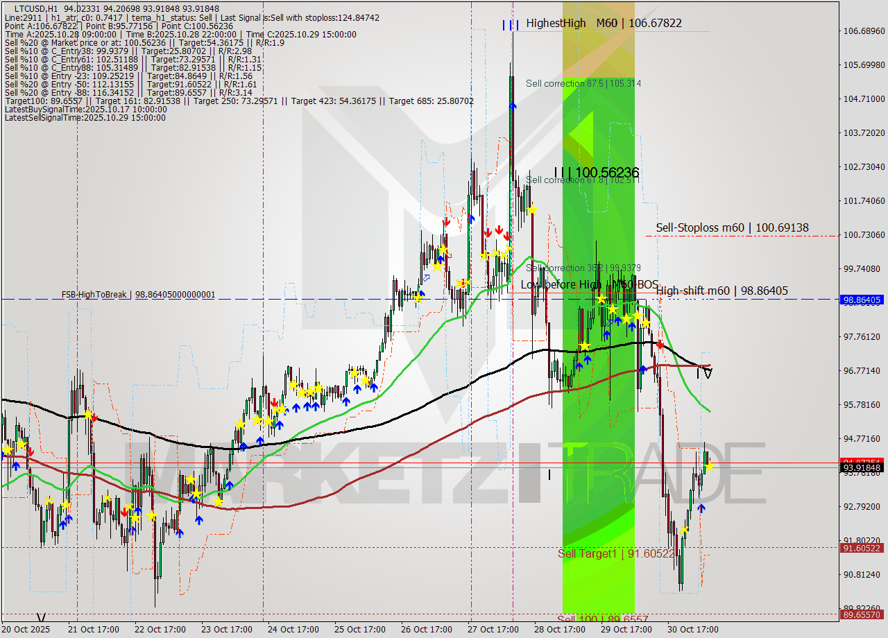 LTCUSD MTF analysis at 2025.10.31 08:06