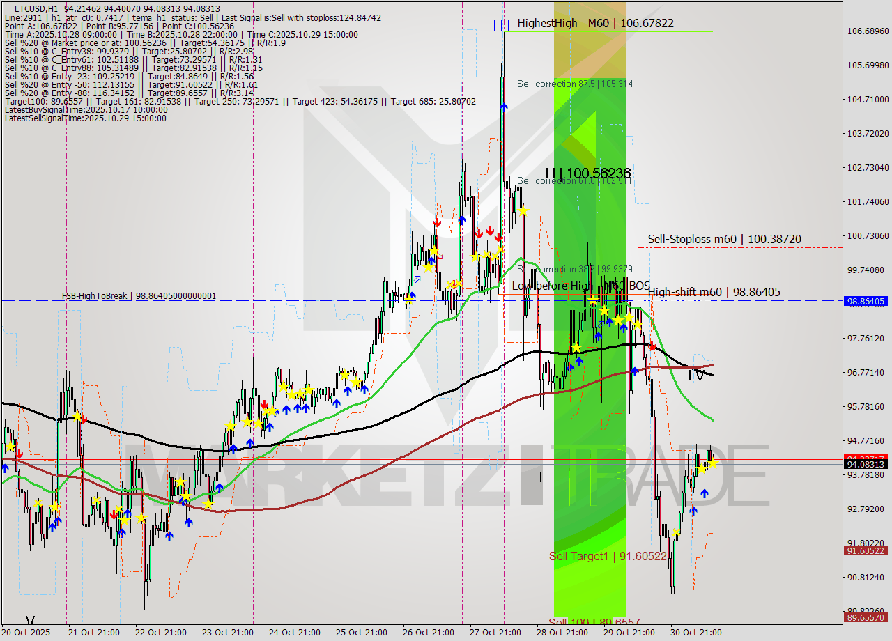 LTCUSD MTF analysis at 2025.10.31 12:58