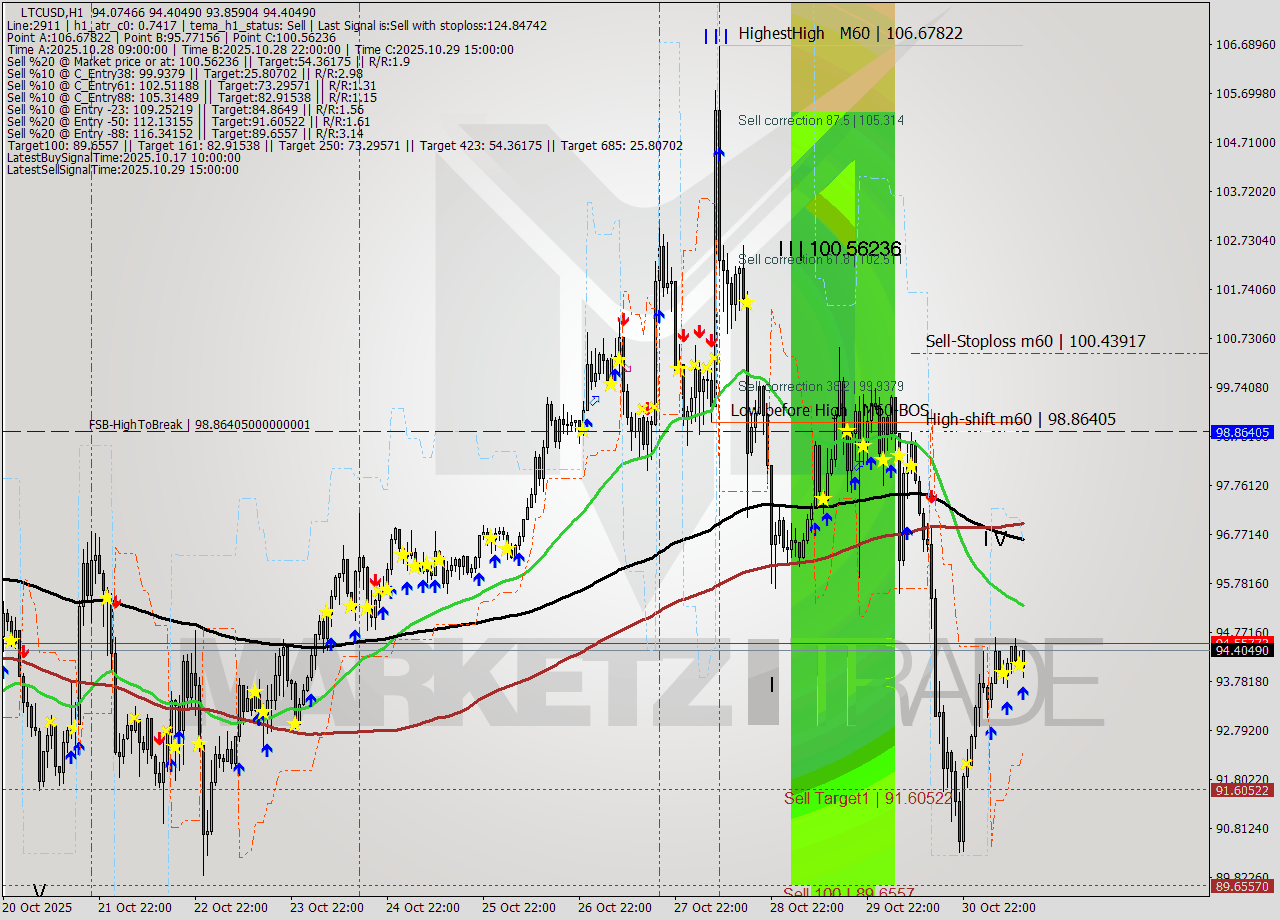 LTCUSD MTF analysis at 2025.10.31 13:48