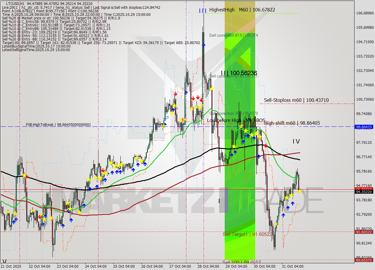 LTCUSD MTF analysis at 2025.10.31 19:00