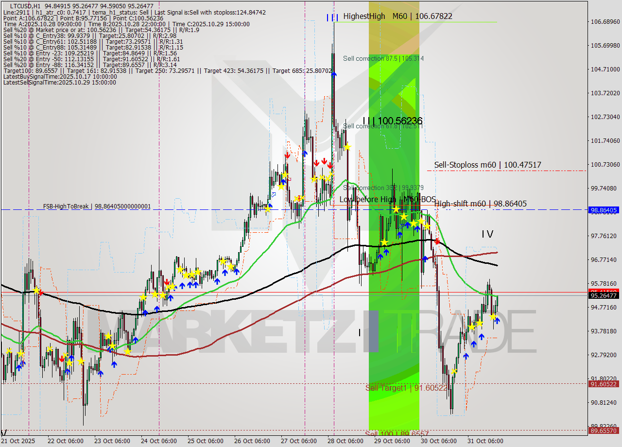 LTCUSD MTF analysis at 2025.10.31 21:28