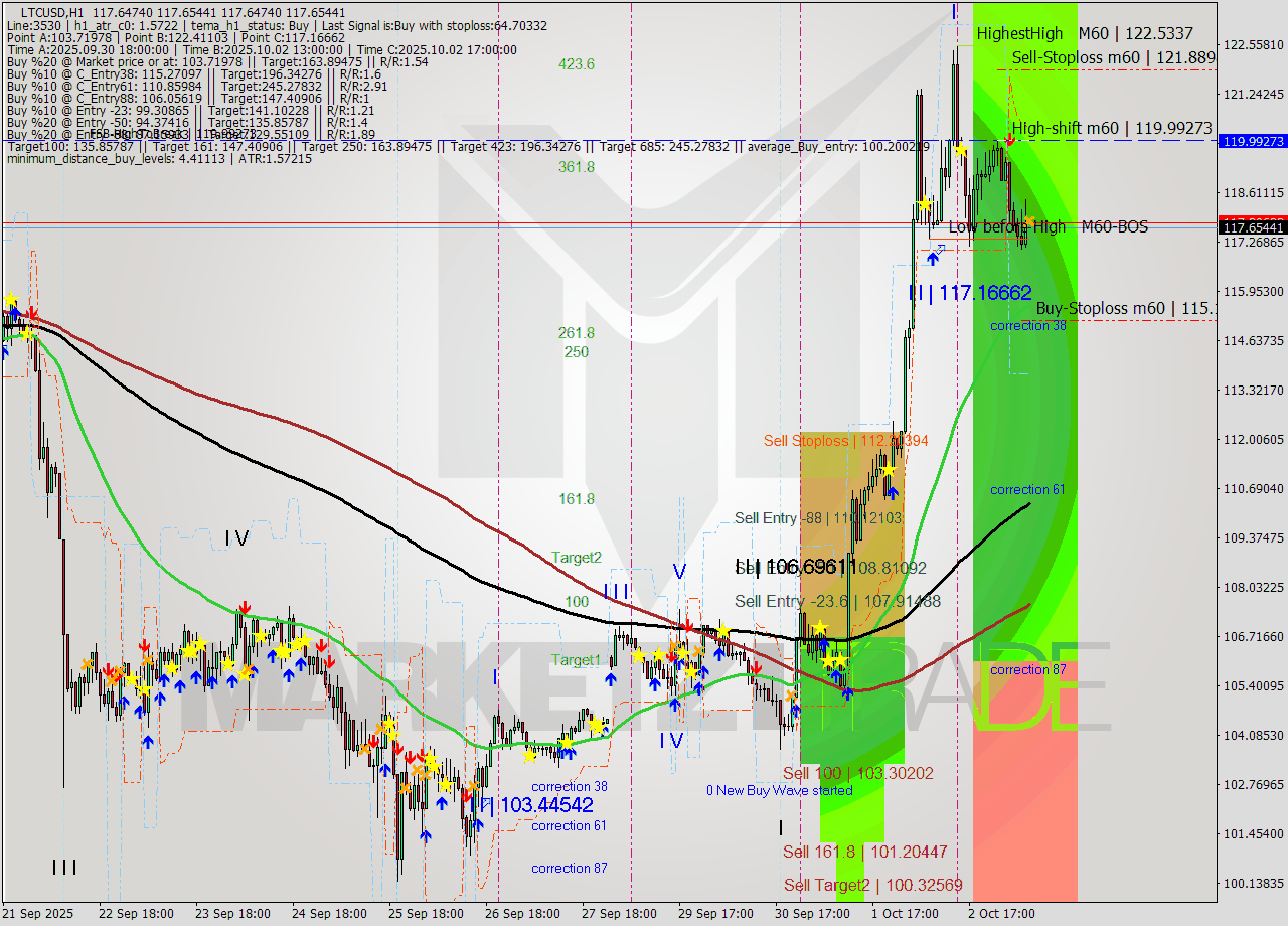 LTCUSD MTF analysis at 2025.10.03 08:00