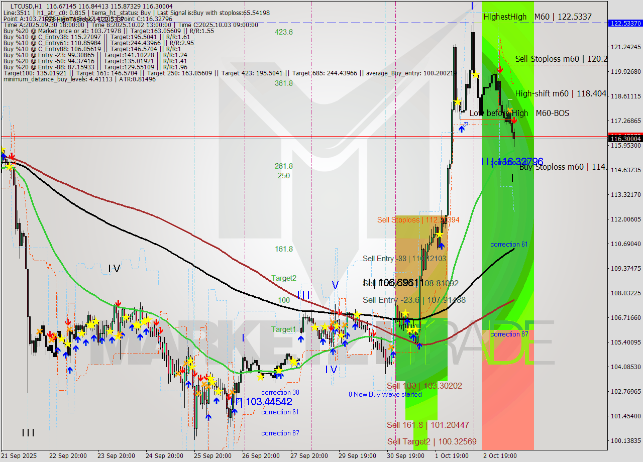 LTCUSD MTF analysis at 2025.10.03 10:47