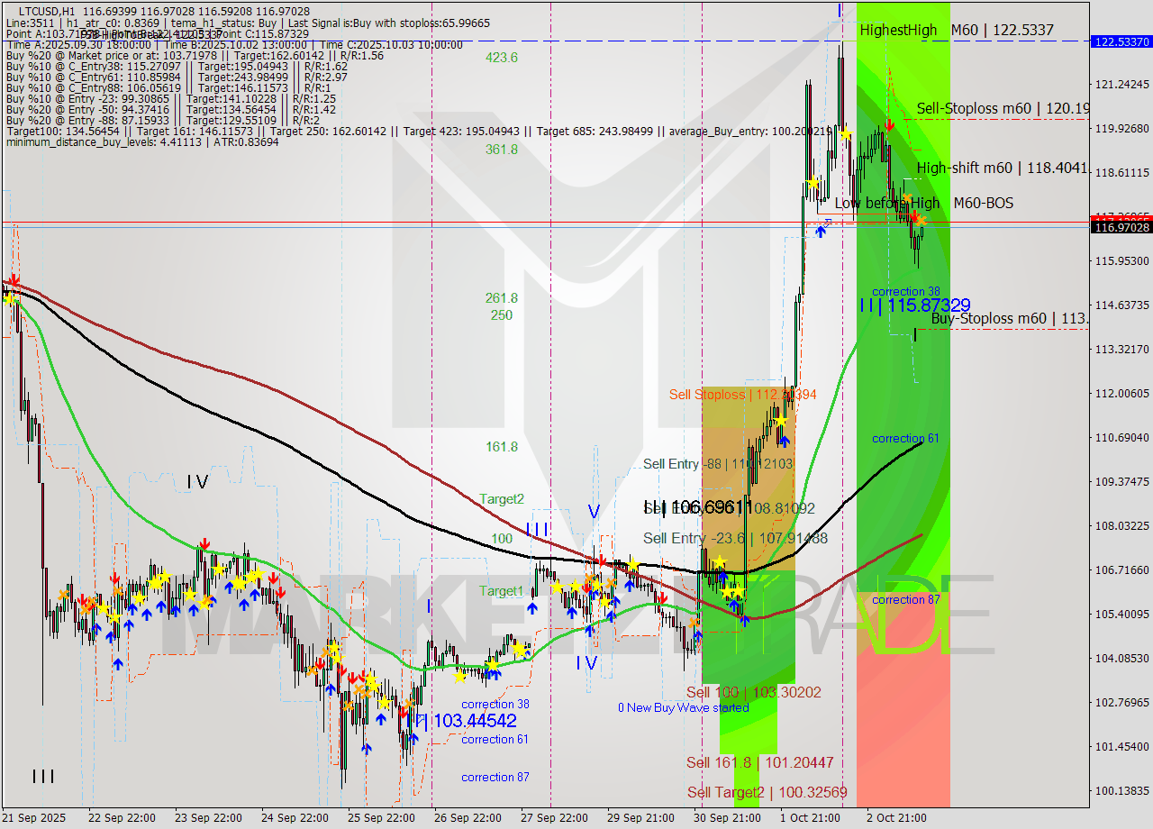 LTCUSD MTF analysis at 2025.10.03 12:24