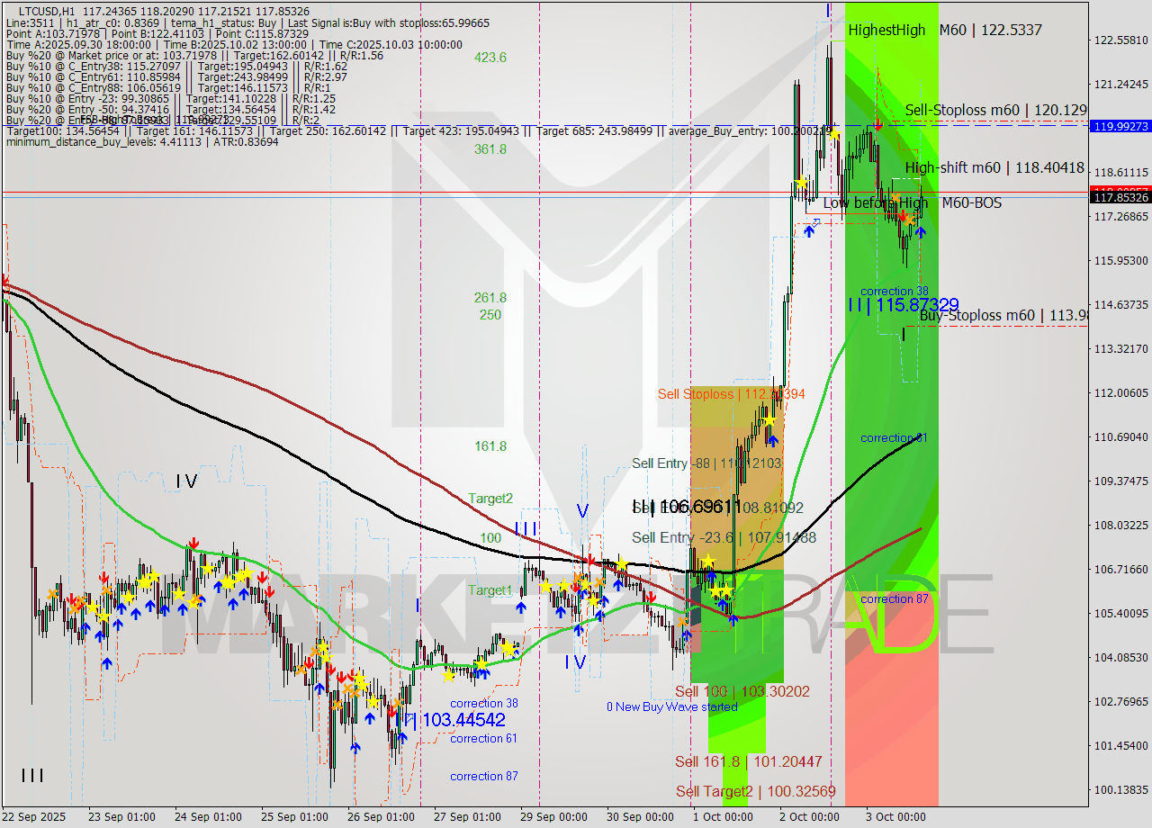 LTCUSD MTF analysis at 2025.10.03 15:50