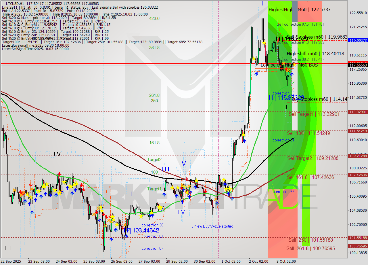 LTCUSD MTF analysis at 2025.10.03 17:01