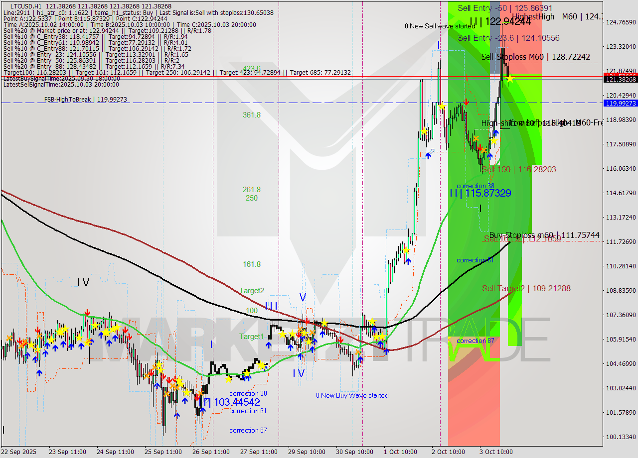 LTCUSD MTF analysis at 2025.10.04 01:00