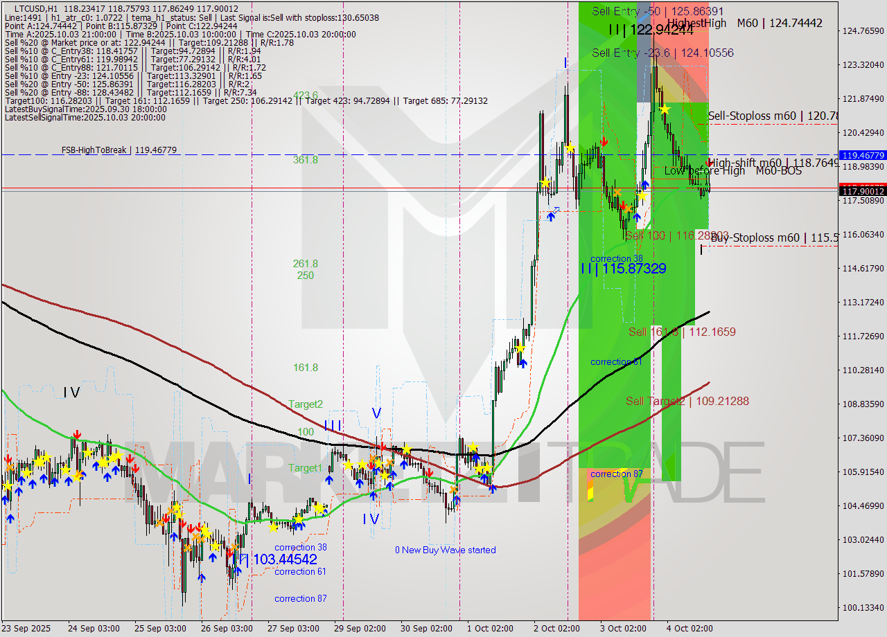 LTCUSD MTF analysis at 2025.10.04 17:52