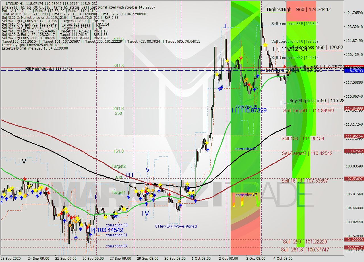 LTCUSD MTF analysis at 2025.10.04 22:02