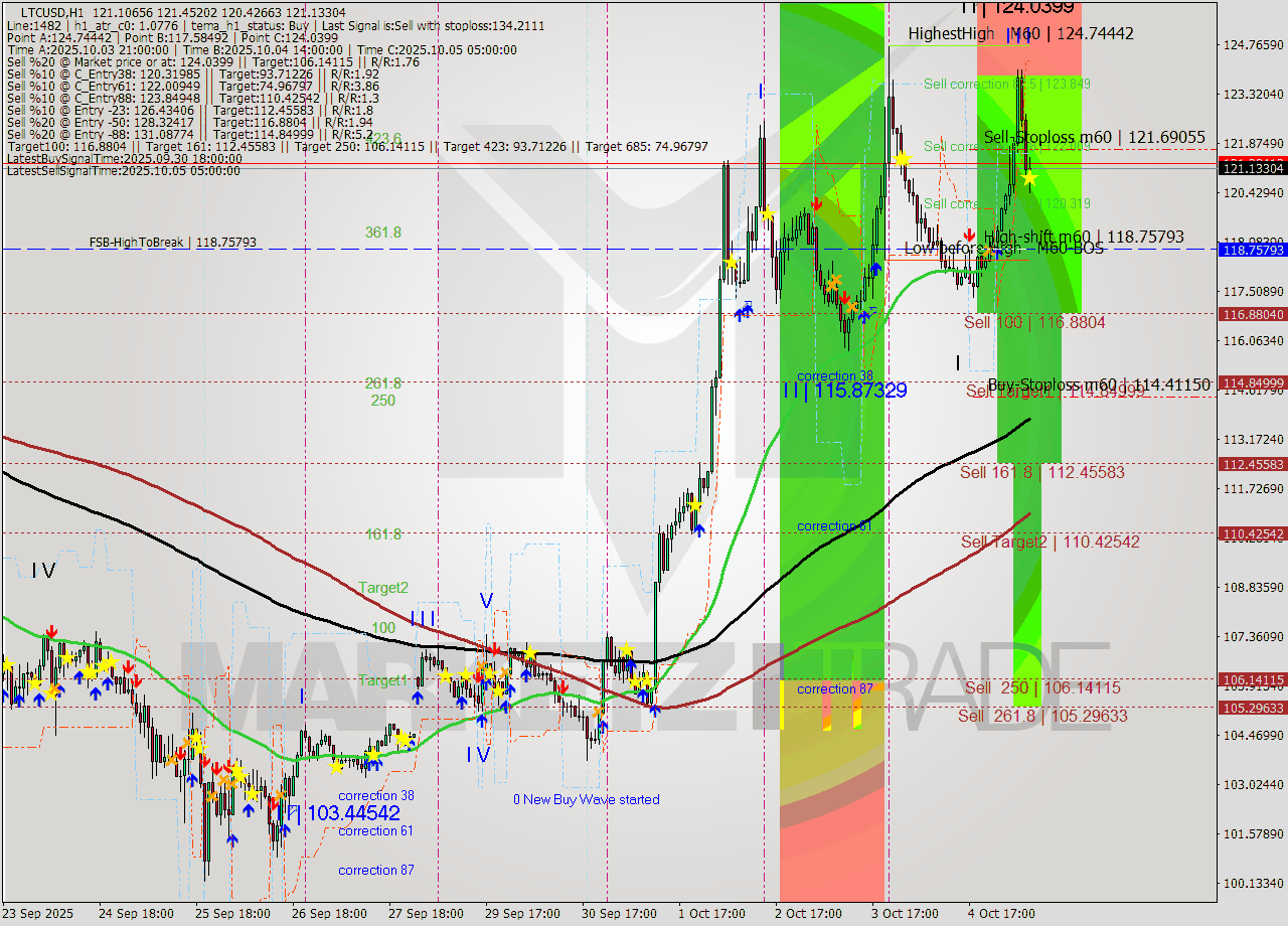 LTCUSD MTF analysis at 2025.10.05 00:03