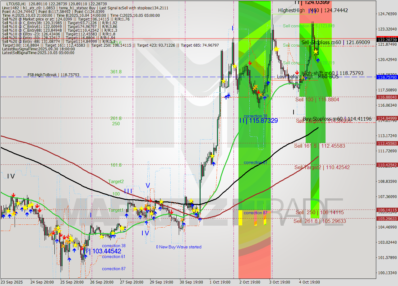 LTCUSD MTF analysis at 2025.10.05 10:19