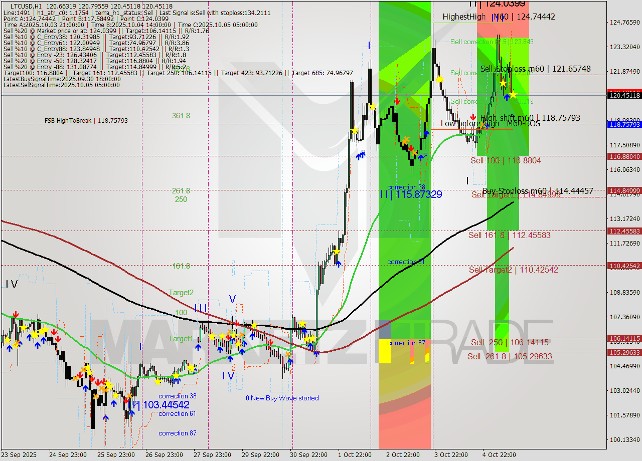 LTCUSD MTF analysis at 2025.10.05 13:01