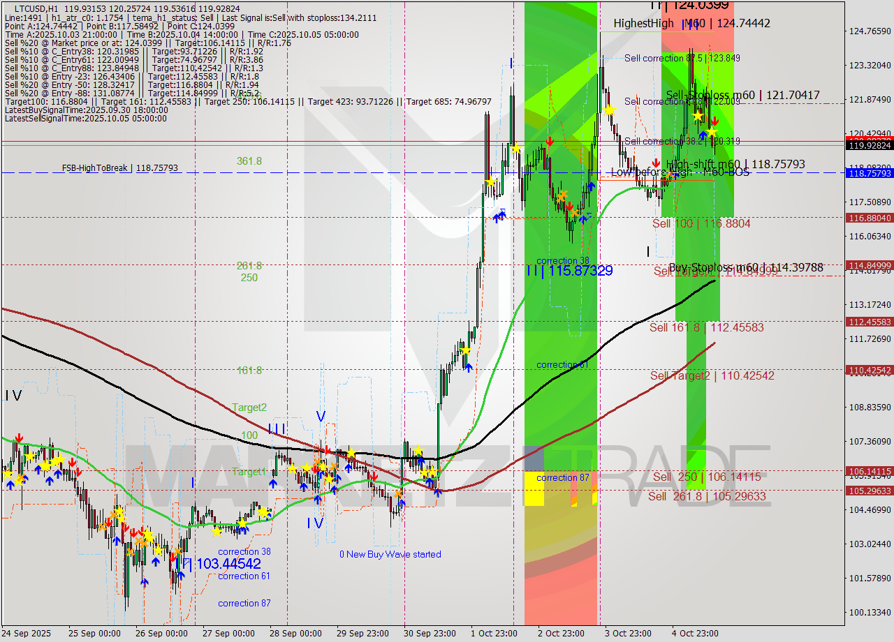 LTCUSD MTF analysis at 2025.10.05 14:40