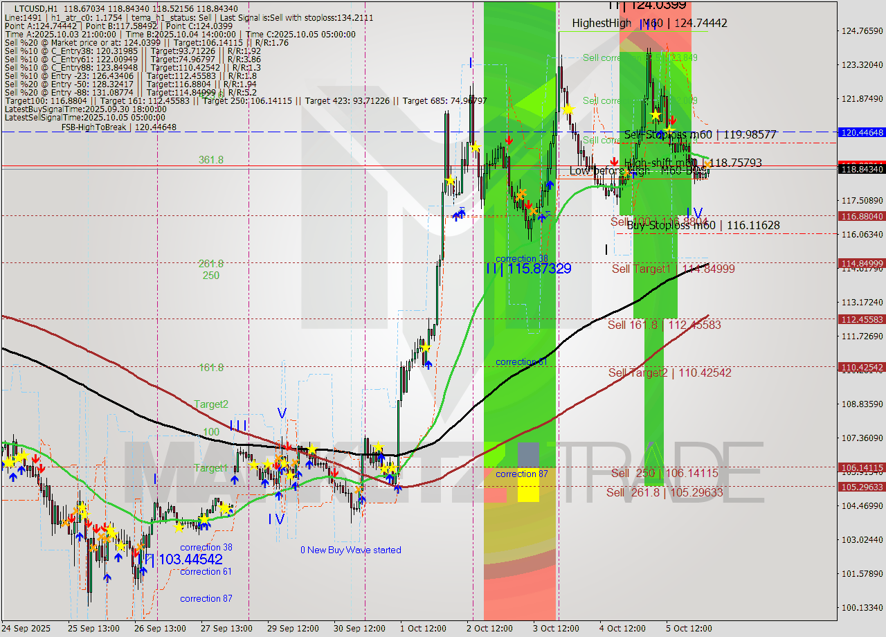 LTCUSD MTF analysis at 2025.10.06 03:13