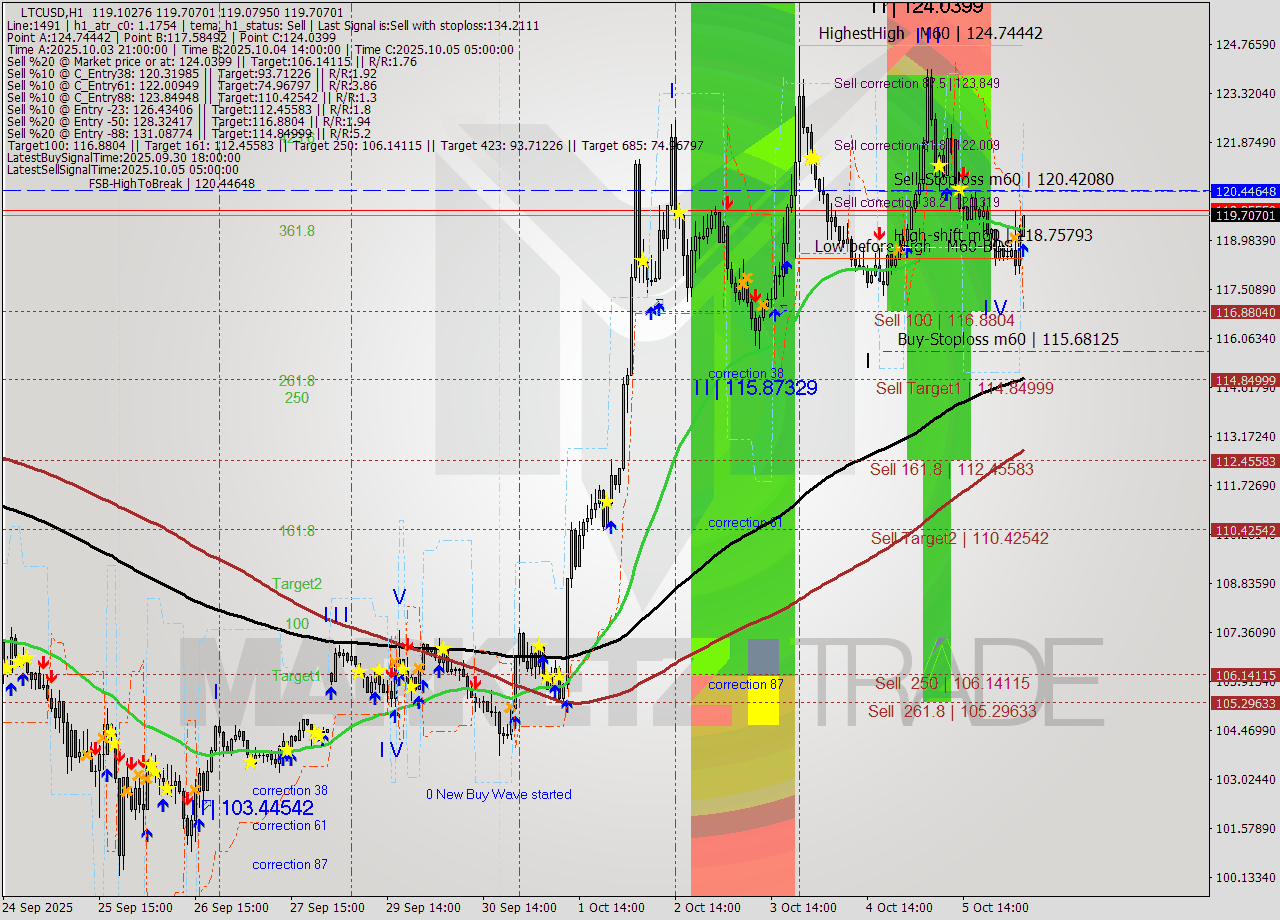 LTCUSD MTF analysis at 2025.10.06 05:15