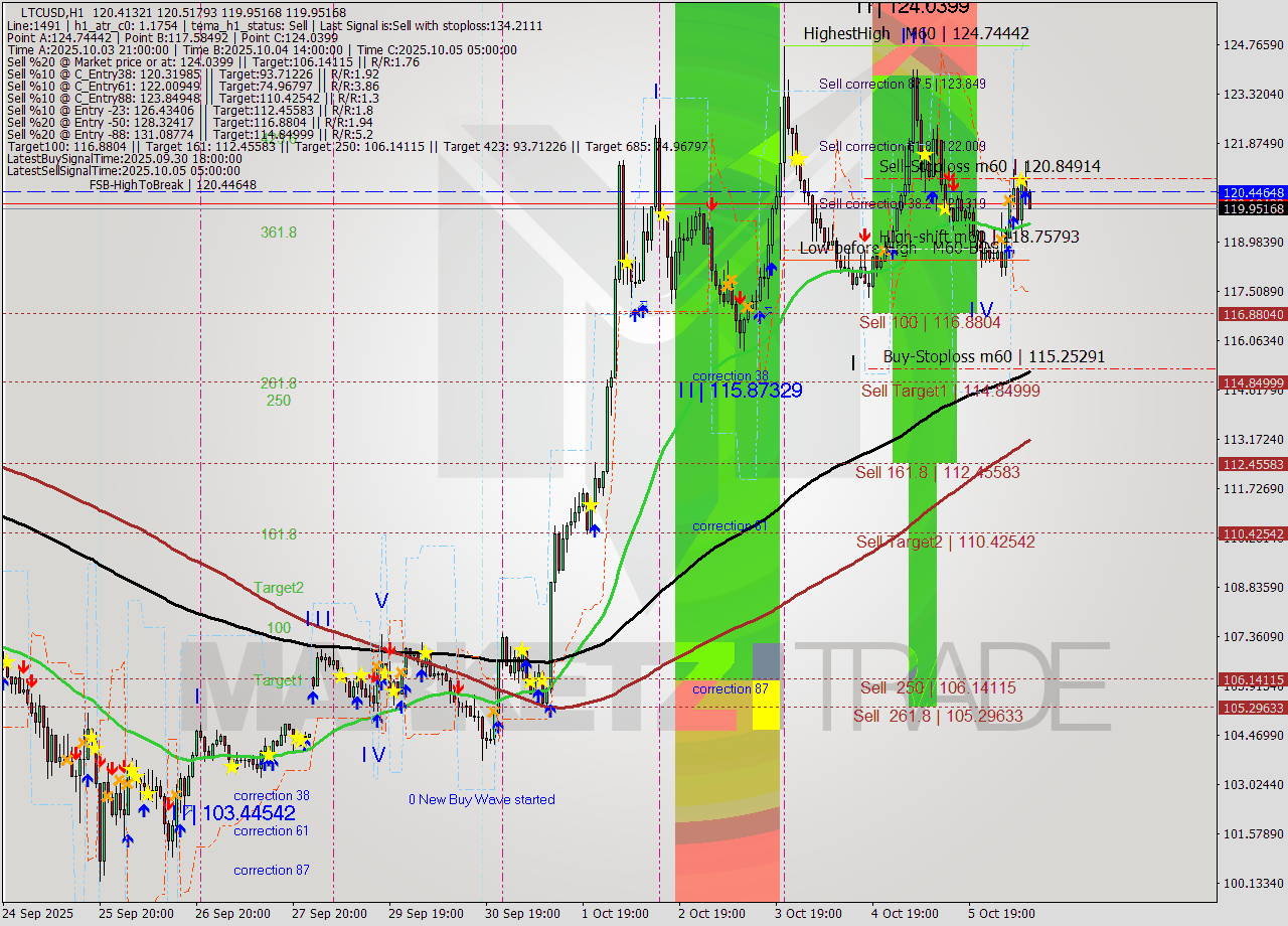 LTCUSD MTF analysis at 2025.10.06 08:00