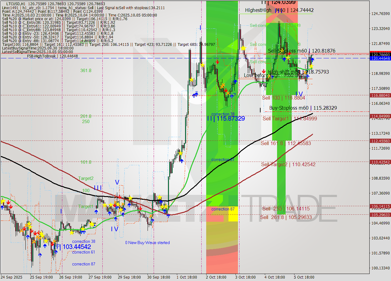 LTCUSD MTF analysis at 2025.10.06 09:00