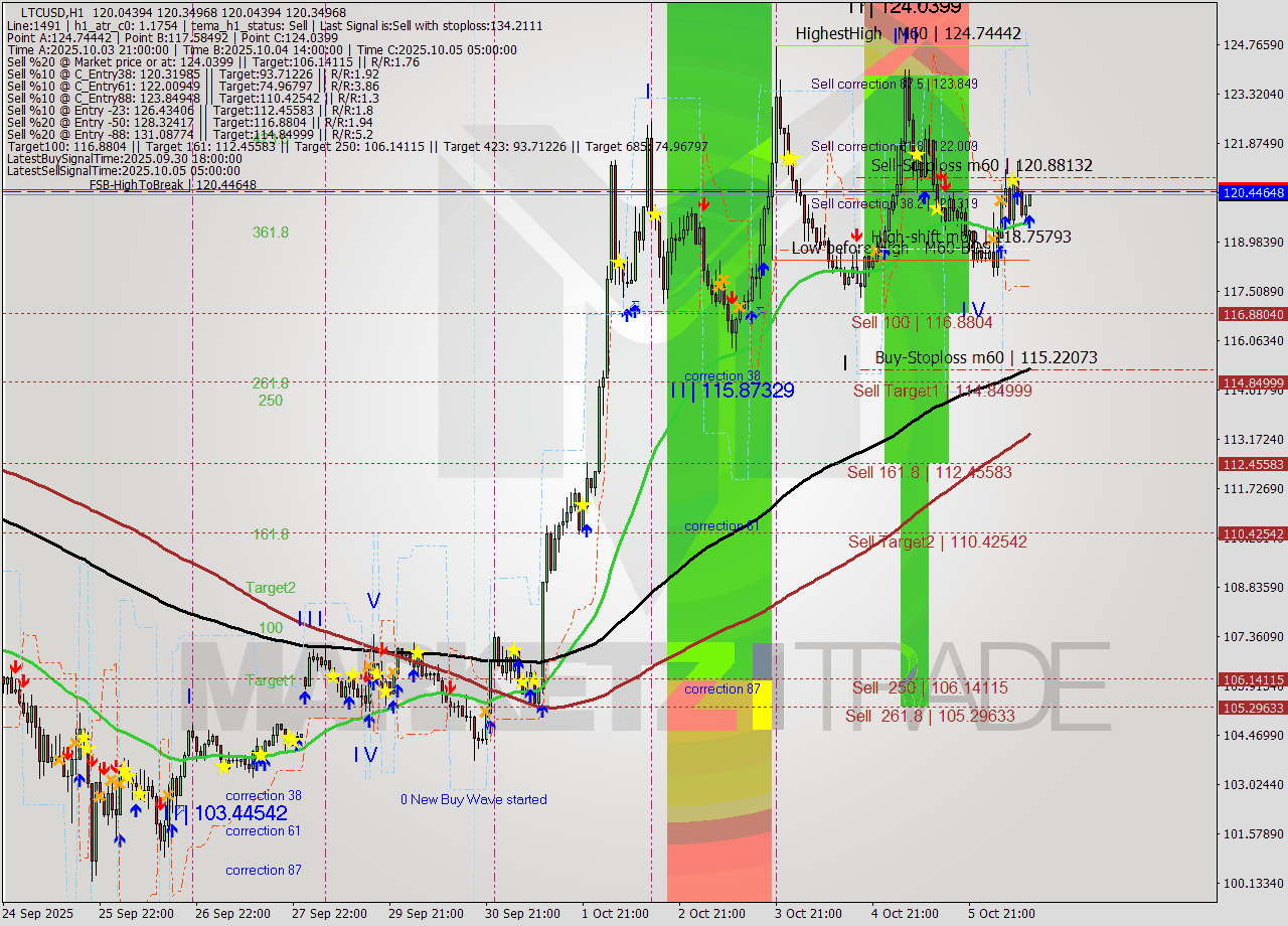 LTCUSD MTF analysis at 2025.10.06 12:05