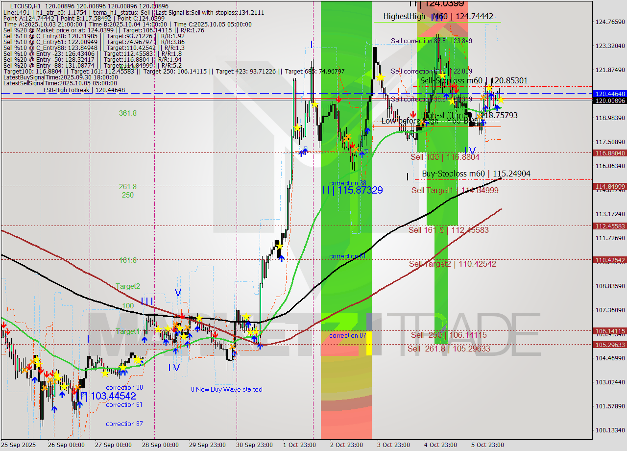 LTCUSD MTF analysis at 2025.10.06 14:00