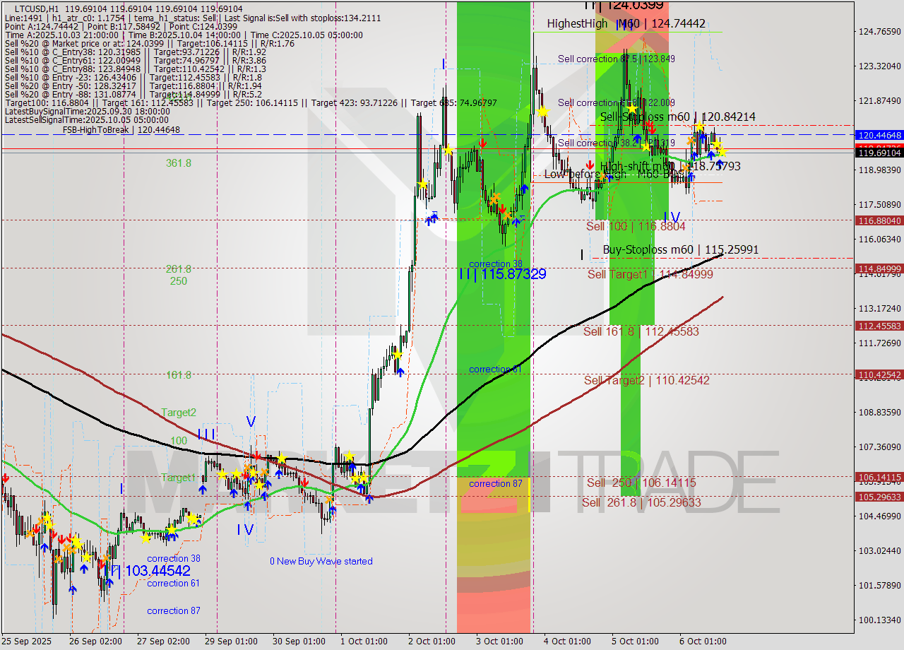 LTCUSD MTF analysis at 2025.10.06 16:00
