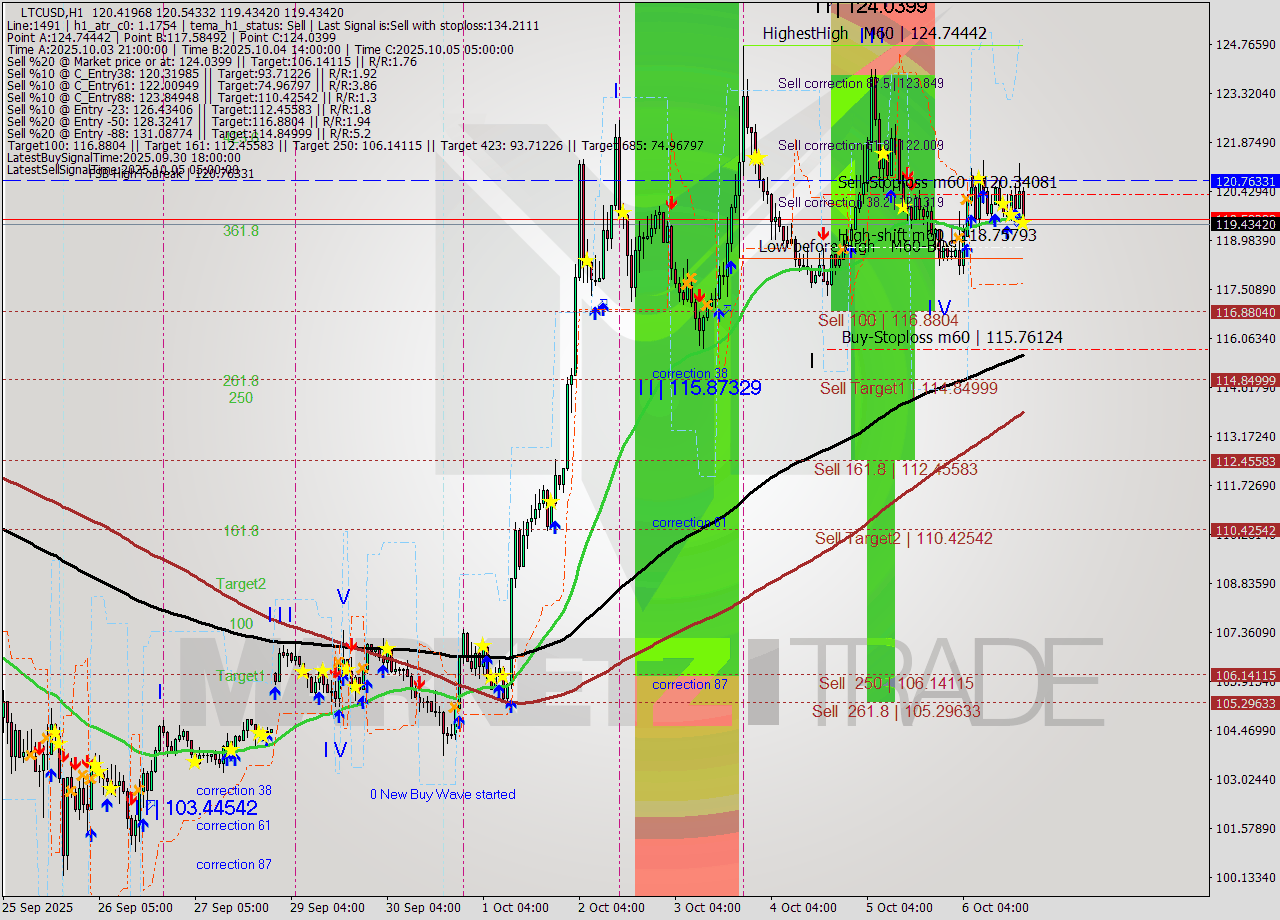 LTCUSD MTF analysis at 2025.10.06 19:09