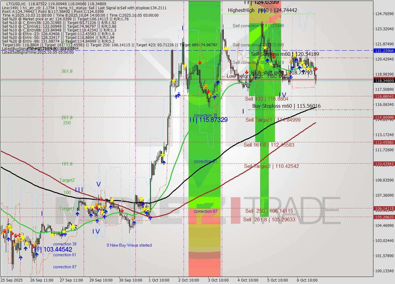 LTCUSD MTF analysis at 2025.10.07 01:51